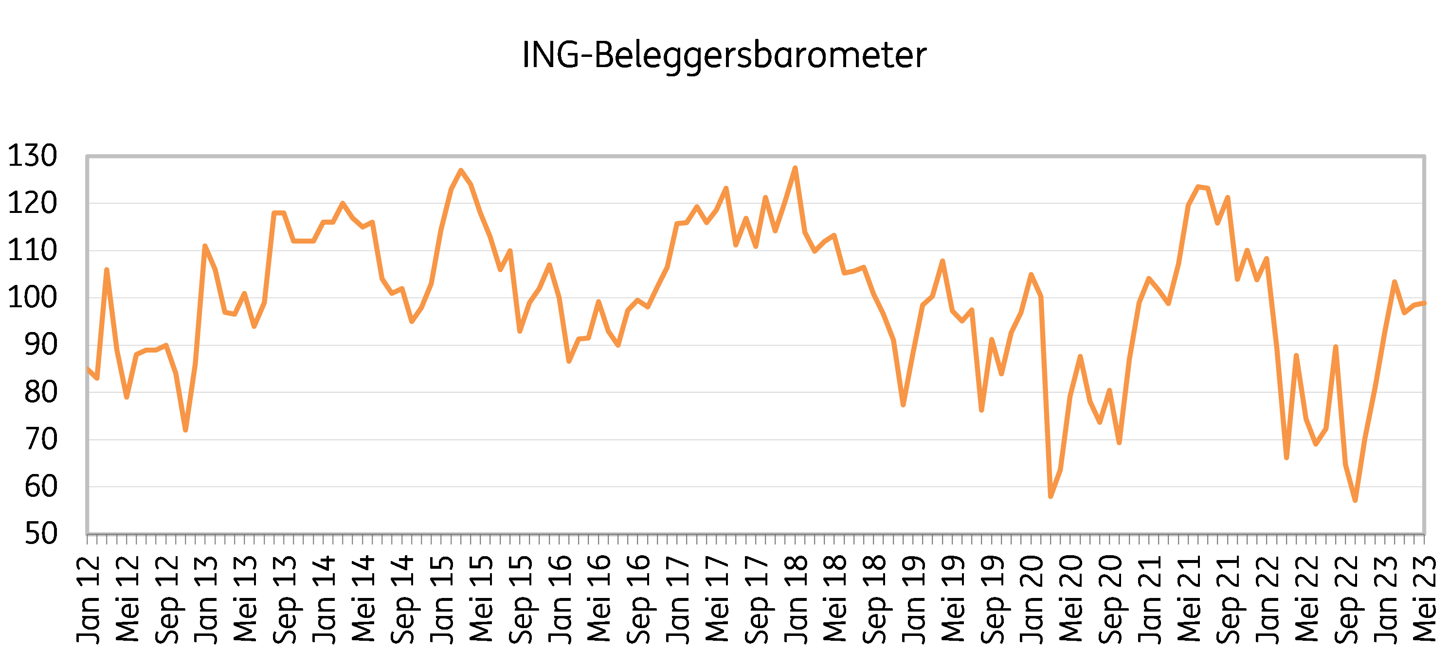 ING Beleggersbarometer Vier Op De Tien Beleggers Vrezen Negatieve